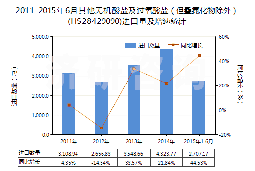2011-2015年6月其他無機(jī)酸鹽及過氧酸鹽（但疊氮化物除外）(HS28429090)進(jìn)口量及增速統(tǒng)計